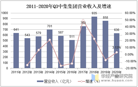 2011-2020年Q3中集集团营业收入及增速