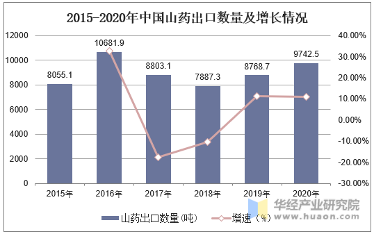 2015-2020年中国山药出口数量及增长情况