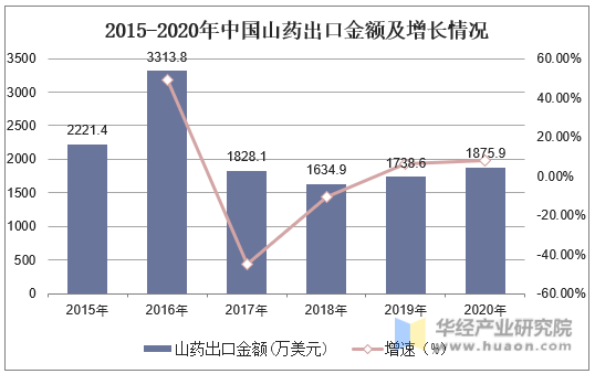 2015-2020年中国山药出口金额及增长情况
