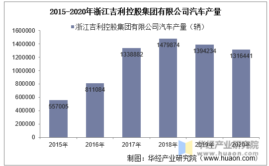 2015-2020年浙江吉利控股集团有限公司汽车产量