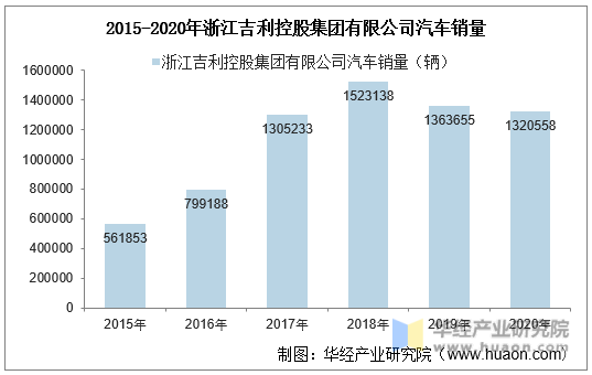 2015-2020年浙江吉利控股集团有限公司汽车销量