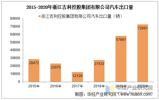 2015-2020年浙江吉利控股集团有限公司汽车出口量