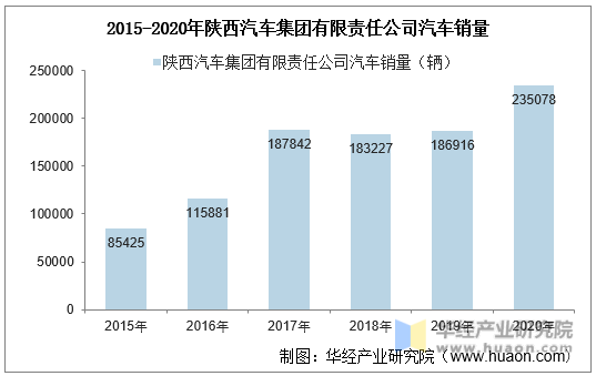 2015-2020年陕西汽车集团有限责任公司汽车销量
