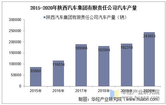 2015-2020年陕西汽车集团有限责任公司汽车产量