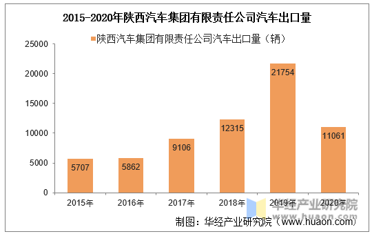 2015-2020年陕西汽车集团有限责任公司汽车出口量