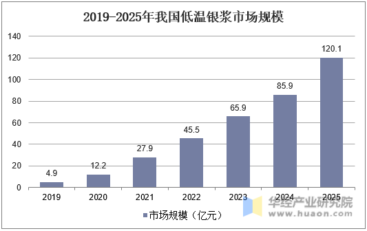 2019-2025年我国低温银浆市场规模