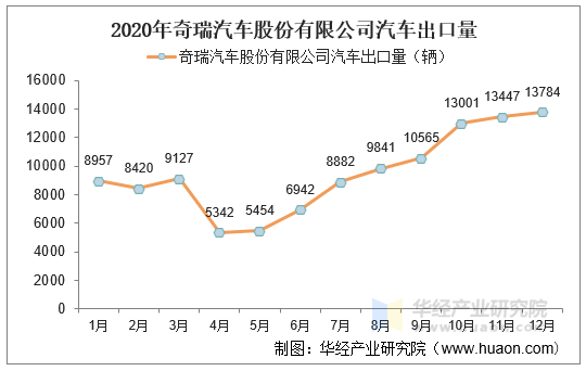 2020年奇瑞汽车股份有限公司汽车出口量