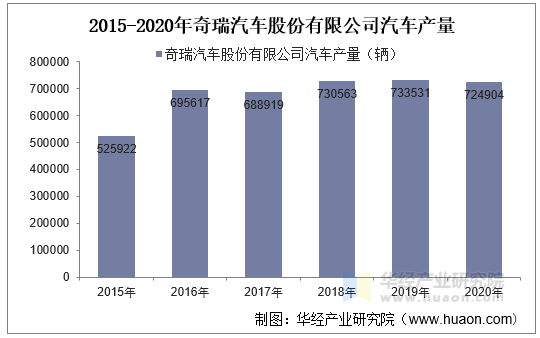 2015-2020年奇瑞汽车股份有限公司汽车产量