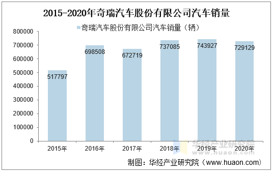 2015-2020年奇瑞汽车股份有限公司汽车销量