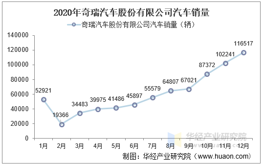 2020年奇瑞汽車股份有限公司汽車銷量