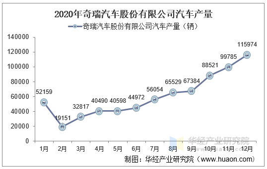 2020年奇瑞汽车股份有限公司汽车产量