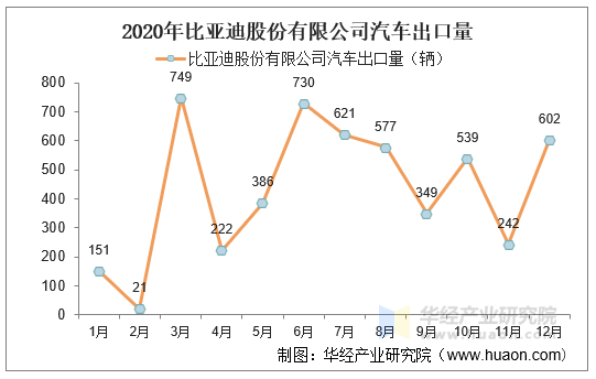 2020年比亚迪股份有限公司汽车出口量