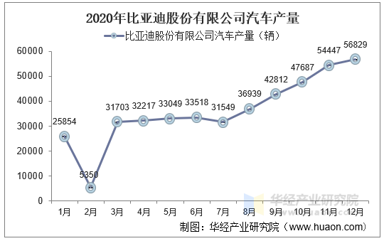 2020年比亚迪股份有限公司汽车产量