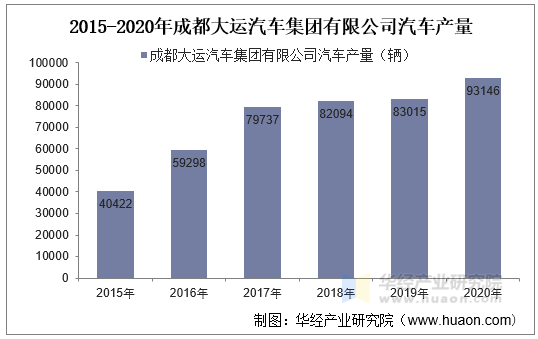 15 年成都大运汽车集团有限公司汽车产量 销量及出口量统计分析 手机版华经情报网 15 年成都大运汽车集团有限公司汽车产量 销量及出口量统计分析 手机版华经情报网