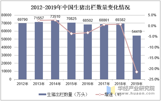 2012-2019年中国生猪出栏数量变化情况