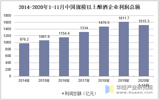 2014-2020年1-11月中国规模以上酿酒企业利润总额