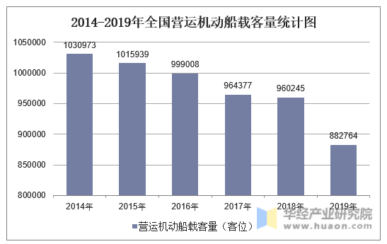 2014-2019年全国营运机动船载客量统计图
