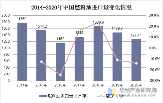 2014-2020年中国燃料油进口量变化情况