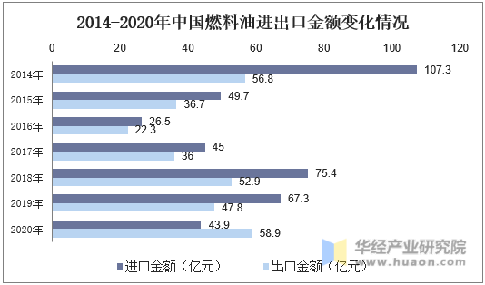 2014-2020年中国燃料油进出口金额变化情况