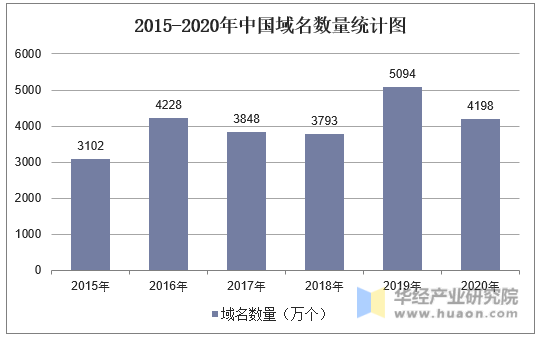 2015-2020年中国域名数量统计图