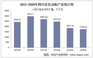 2015-2020年四川省发动机产量及月均产量对比分析
