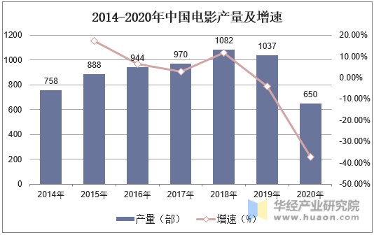 2014-2020年中国电影产量及增速