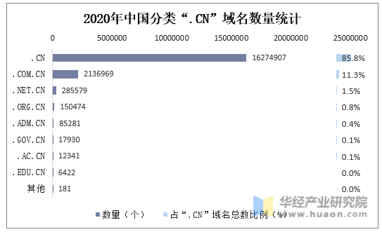 2020年中国分类“.CN”域名数量统计