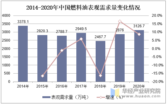2014-2020年中国燃料油表观需求量变化情况