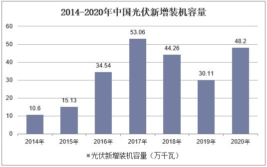 2014-2020年中国光伏新增装机容量