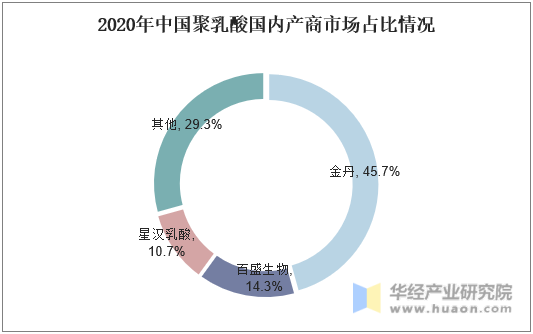 2020年中国聚乳酸国内产商市场占比情况