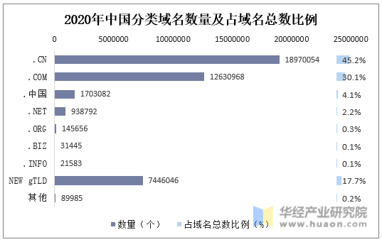 2020年中国分类域名数量及占域名总数比例
