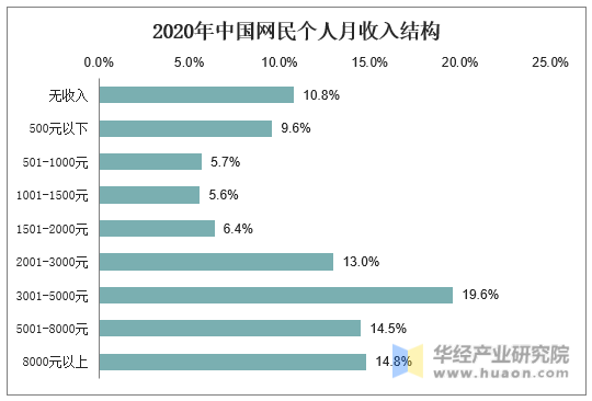 2020年中国网民个人月收入结构
