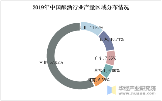 2019年中国酿酒行业产量区域分布情况