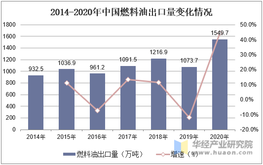 2014-2020年中国燃料油出口量变化情况