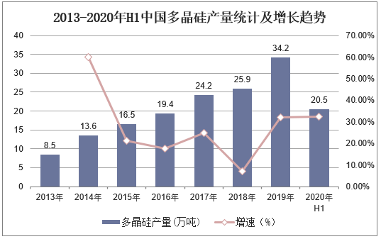 2013-2020年H1中国多晶硅产量统计及增长趋势