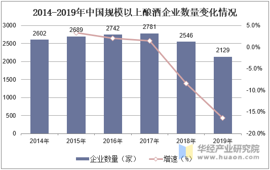 2014-2019年中国规模以上酿酒企业数量变化情况