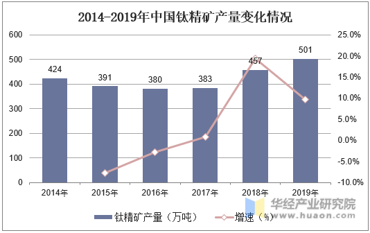 2014-2019年中国钛精矿产量变化情况
