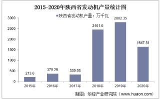 2015-2020年陕西省发动机产量及月均产量对比分析