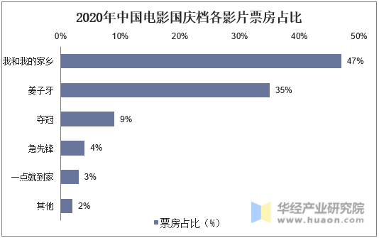 2020年中国电影国庆档各影片票房占比