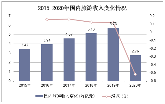 2015-2020年国内旅游收入变化情况