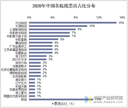 2020年中国各影线票房占比分布
