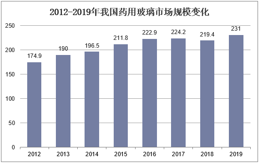 2012-2019年我国药用玻璃市场规模变化