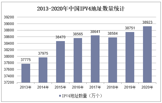 2013-2020年中国IPV4地址数量统计