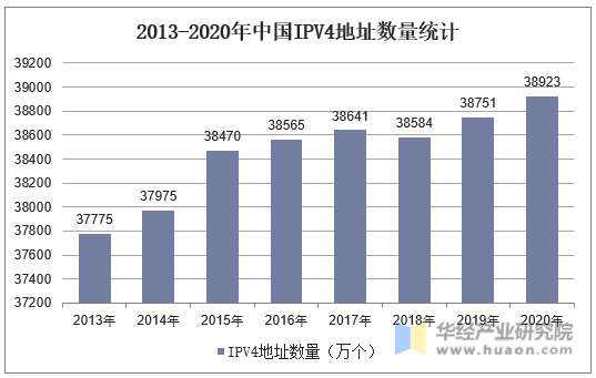 2013-2020年中国IPV4地址数量统计
