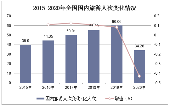 2015-2020年全国国内旅游人次变化情况