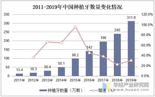 2011-2019年中国种植牙数量变化情况