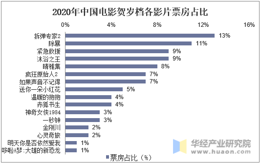 2020年中国电影贺岁档各影片票房占比