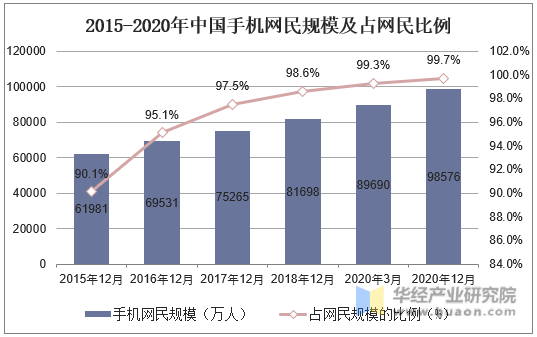 2015-2020年中国手机网民规模及占网民比例