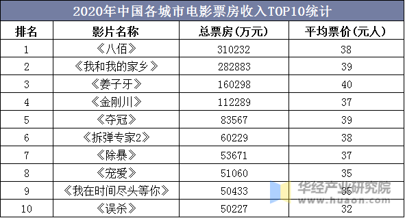 2020年中国各城市电影票房收入TOP10统计
