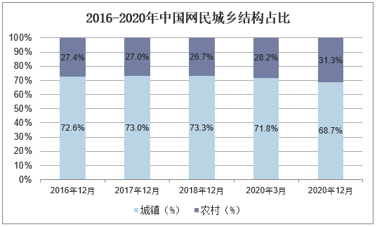 2016-2020年中国网民城乡结构占比